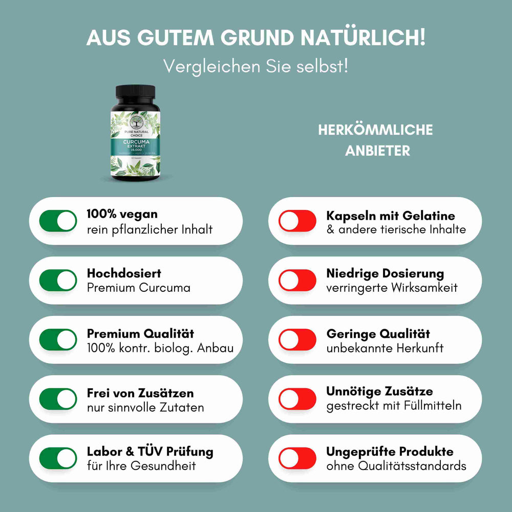 
                  
                    Bildvergleich zwischen Pure Natural Choice Curcuma Extrakt und herkömmlichen Anbietern. Vorteile: 100% vegan, rein pflanzliche Inhaltsstoffe; hochdosiert Premium-Curcuma, Premium Qualität 100% kontrollierter biologischer Anbau; frei von jeglichen Zusätzen, nur sinnvolle Zutaten; Labor- und TÜV-Süd-geprüft für Ihre Gesundheit.
                  
                